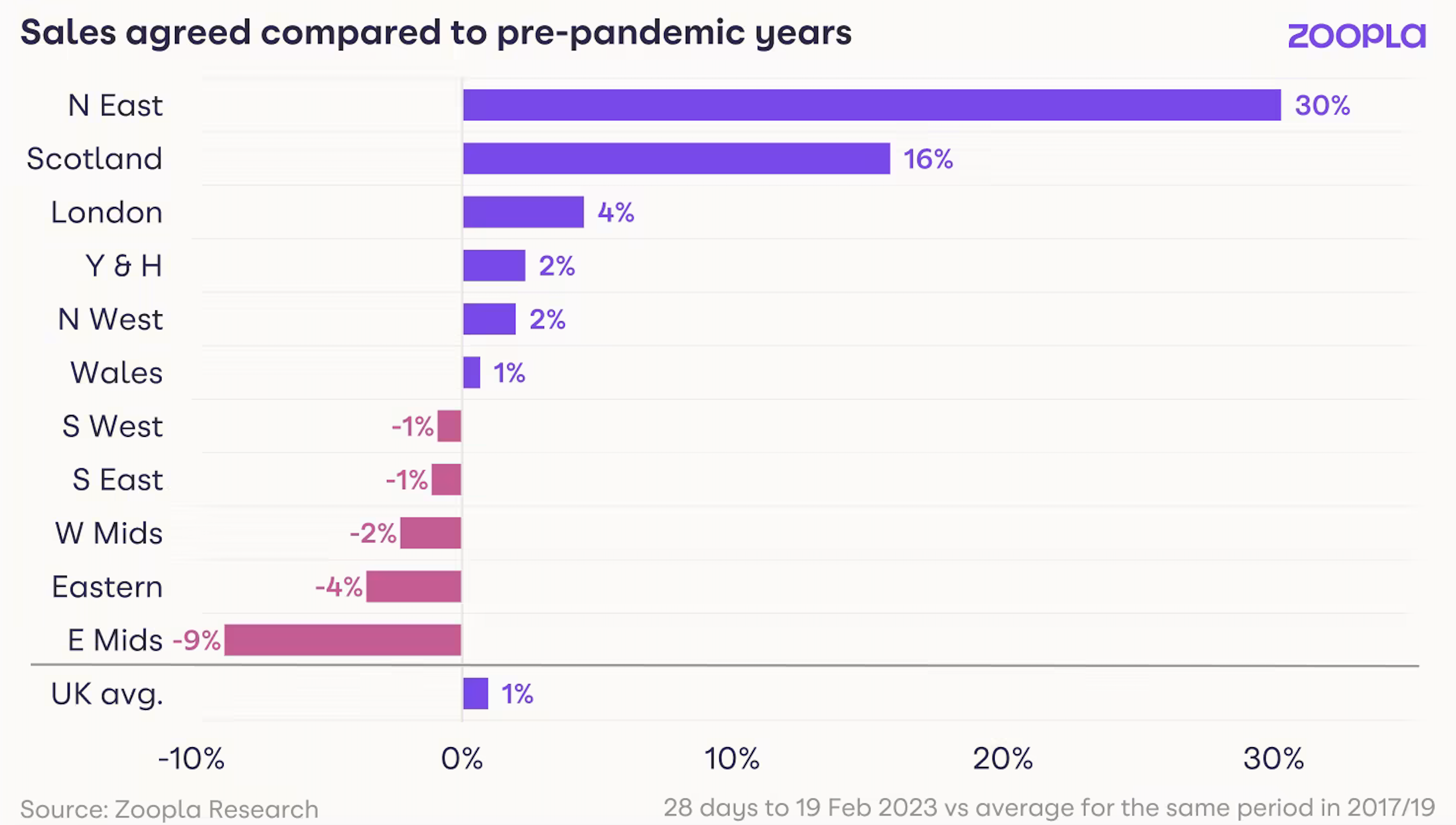 Zoopla House Price Index February 2023 Leightons Estate Agency
